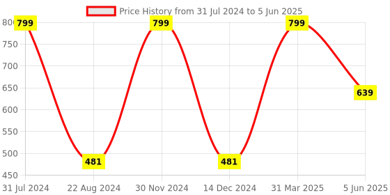 myntra.com Frantic Rabbit Huggable Soft Toy frantic Price History Graph from 31 Jul 2024 to 5 Jun 2025