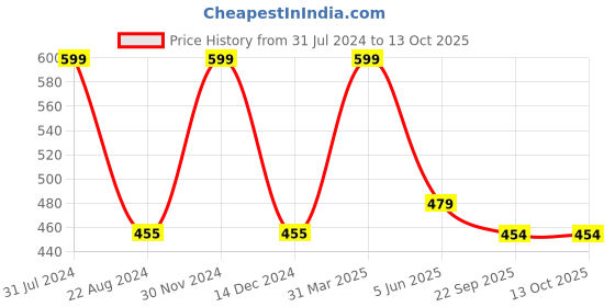myntra.com Frantic Stuffed Dog Soft Toy frantic Price History Graph from 31 Jul 2024 to 12 Oct 2025