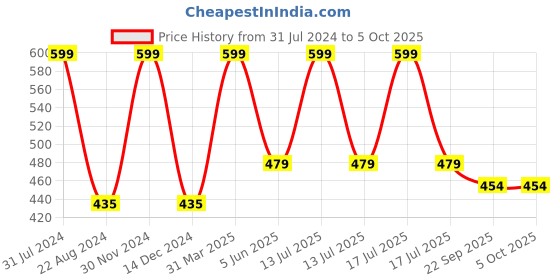 myntra.com Frantic Stuffed Monkey Soft Toy frantic Price History Graph from 31 Jul 2024 to 4 Oct 2025