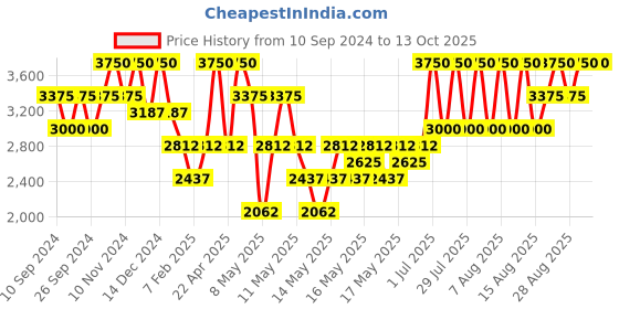 myntra.com FRE Brighten Me Anti-Dark Circles Eye Cream with Argan Stem Cells - 15 ml fre Price History Graph from 10 Sep 2024 to 13 Oct 2025