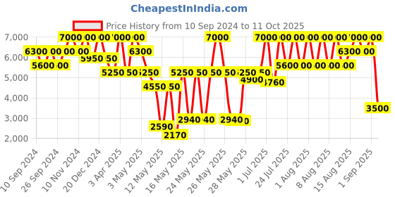 myntra.com FRE C Me Vitamin C Serum with Argan Oil - 30 ml fre Price History Graph from 10 Sep 2024 to 11 Oct 2025