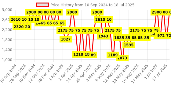 myntra.com FRE Cleanse Me Eco-Refill Foaming Micellar Cleanser with Argan Oil & Leaf Extract - 200 ml fre Price History Graph from 10 Sep 2024 to 4 Jul 2025
