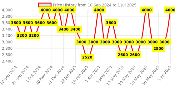 myntra.com FRE Detox Me Instant Clearing Mask with Argan Oil & Leaf Extract - 50 ml fre Price History Graph from 10 Sep 2024 to 1 Jul 2025