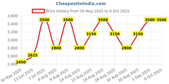 myntra.com FRE Protect Me Mineral SPF 30 Lightweight Daily Moisturizer with Argania Active - 50 ml fre Price History Graph from 30 May 2025 to 8 Oct 2025