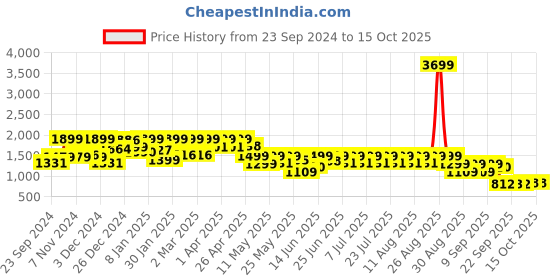 myntra.com FREAKINS A-Line Denim Midi Skirts freakins Price History Graph from 23 Sep 2024 to 15 Oct 2025