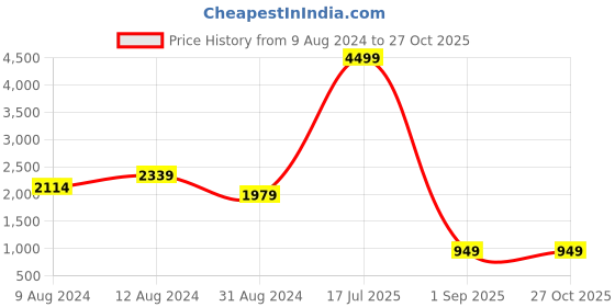 myntra.com FREAKINS A-Line Maxi Satin Skirt freakins Price History Graph from 9 Aug 2024 to 26 Oct 2025