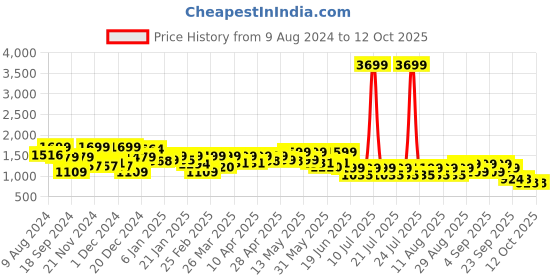 myntra.com FREAKINS A-Line Midi Skirt freakins Price History Graph from 9 Aug 2024 to 11 Oct 2025