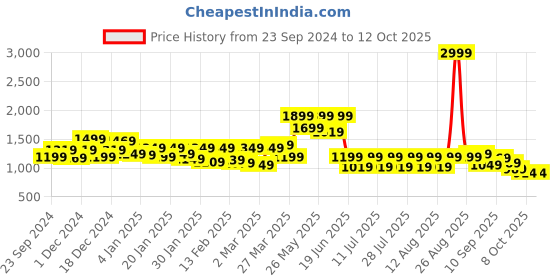 myntra.com FREAKINS A-Line Mini Skirts freakins Price History Graph from 23 Sep 2024 to 12 Oct 2025