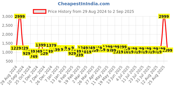 myntra.com FREAKINS A-Line Mini Skirts freakins Price History Graph from 29 Aug 2024 to 2 Sep 2025