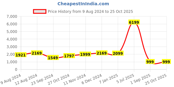 myntra.com FREAKINS A-Line Slit Mini Skirts freakins Price History Graph from 9 Aug 2024 to 24 Oct 2025