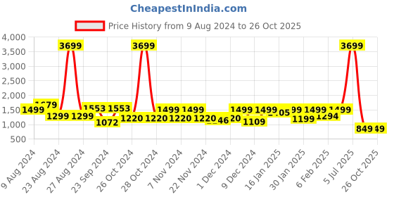 myntra.com FREAKINS A-Line Straight Mini Skirts freakins Price History Graph from 9 Aug 2024 to 25 Oct 2025