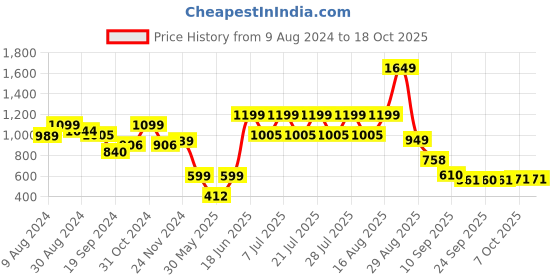 myntra.com FREAKINS Abstract Printed Casual Shirt freakins Price History Graph from 9 Aug 2024 to 18 Oct 2025