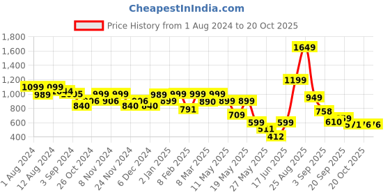 myntra.com FREAKINS Abstract Printed Casual Shirt freakins Price History Graph from 1 Aug 2024 to 18 Oct 2025