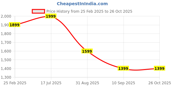 myntra.com FREAKINS Beige A-Line Pure Cotton Button Straight Maxi Skirt freakins Price History Graph from 25 Feb 2025 to 26 Oct 2025