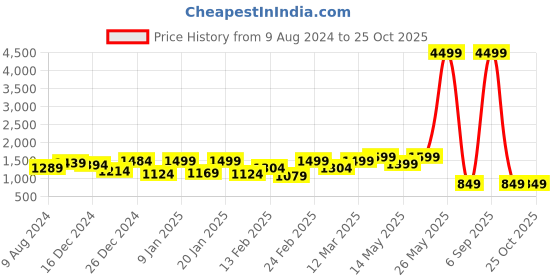 myntra.com FREAKINS Beige Straight Mini Skorts freakins Price History Graph from 9 Aug 2024 to 24 Oct 2025