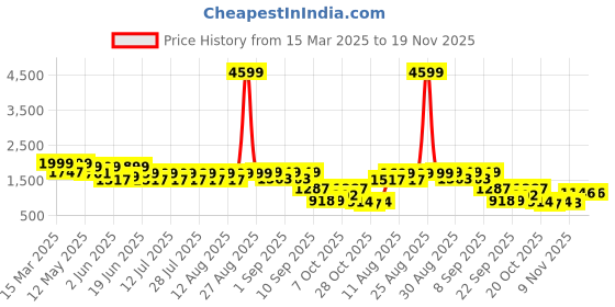 myntra.com FREAKINS Berry Bliss Pleated Double Button Korean Pants freakins Price History Graph from 15 Mar 2025 to 19 Nov 2025