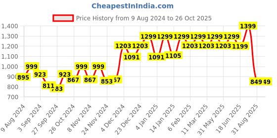 myntra.com FREAKINS Black Flared Leather Mini Skirt freakins Price History Graph from 9 Aug 2024 to 25 Oct 2025