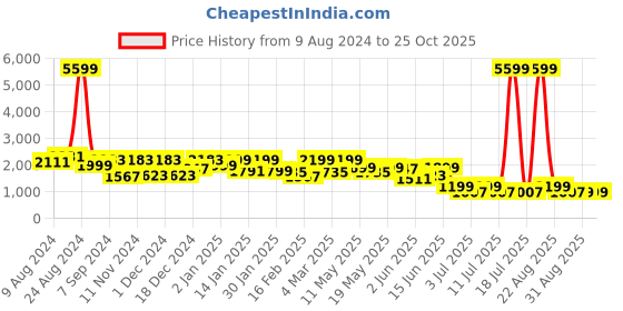 myntra.com FREAKINS Black Men Straight Fit High-Rise Heavy Fade Clean Look Pure Cotton Jeans freakins Price History Graph from 9 Aug 2024 to 24 Oct 2025