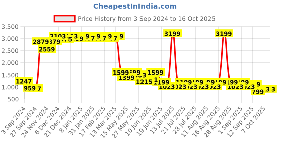 myntra.com FREAKINS Black Ruffled A-Line Midi Skirt freakins Price History Graph from 3 Sep 2024 to 16 Oct 2025