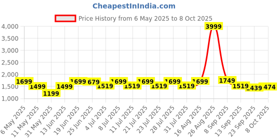 myntra.com FREAKINS Blue Curve Front Open Slit Midi Skirt freakins Price History Graph from 6 May 2025 to 8 Oct 2025