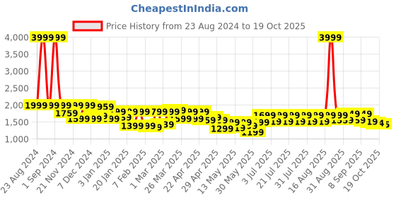 myntra.com FREAKINS Blue Front High Slit Midi Denim Straight Skirts freakins Price History Graph from 23 Aug 2024 to 19 Oct 2025