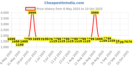 myntra.com FREAKINS Blue High Cut Curve Midi Skirt freakins Price History Graph from 6 May 2025 to 10 Oct 2025