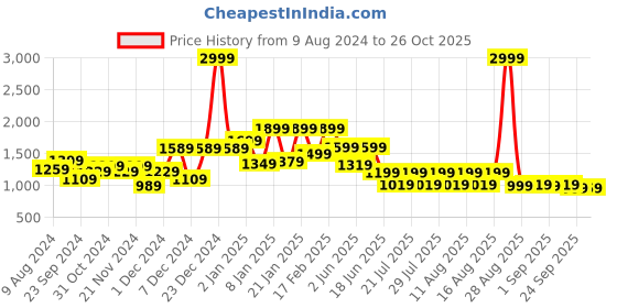 myntra.com FREAKINS Blue Pure Cotton Denim Straight Skirt freakins Price History Graph from 9 Aug 2024 to 25 Oct 2025