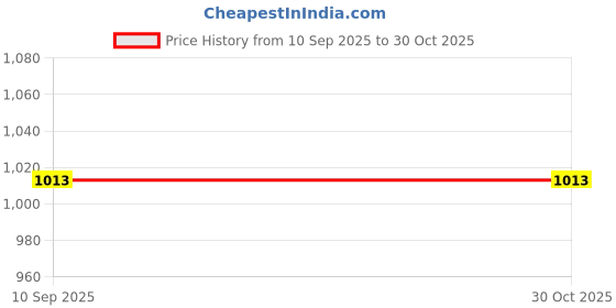 myntra.com FREAKINS Blue Shoulder Strapped Cotton Denim Bralette Crop Top freakins Price History Graph from 10 Sep 2025 to 30 Oct 2025