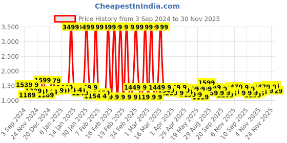 myntra.com FREAKINS Buttoned Straight Midi Skirts freakins Price History Graph from 3 Sep 2024 to 30 Nov 2025