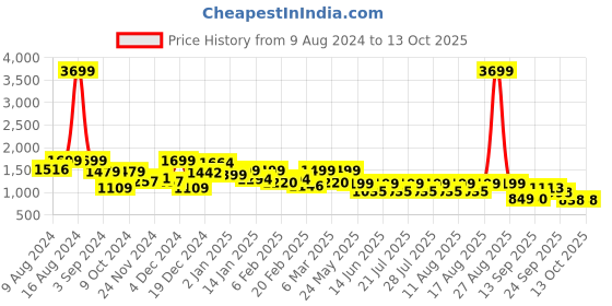 myntra.com FREAKINS Charcoal Mini Skort freakins Price History Graph from 9 Aug 2024 to 12 Oct 2025