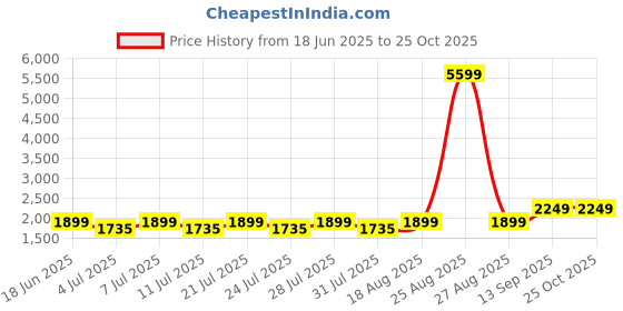 myntra.com FREAKINS Colourblocked Denim Straight Maxi Skirt freakins Price History Graph from 18 Jun 2025 to 24 Oct 2025