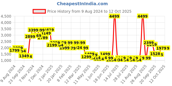 myntra.com FREAKINS Crop Tailored Jacket freakins Price History Graph from 9 Aug 2024 to 12 Oct 2025
