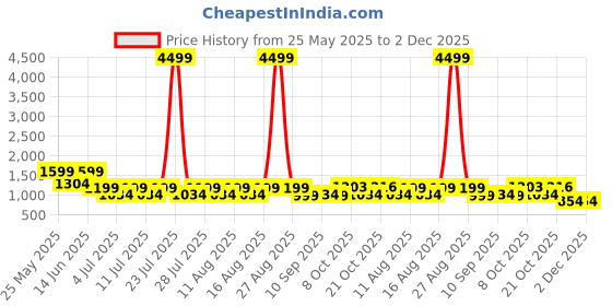 myntra.com FREAKINS Crushin on Cranberry and Criss Cross Ecru Skorts freakins Price History Graph from 25 May 2025 to 1 Dec 2025