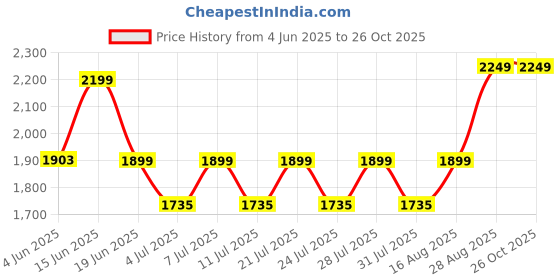myntra.com FREAKINS Dark Ivy Curve Long Straight Skirt freakins Price History Graph from 4 Jun 2025 to 26 Oct 2025