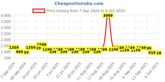 myntra.com FREAKINS Denim Full Sleeve Bodycon Mini Dress freakins Price History Graph from 7 Sep 2024 to 6 Oct 2025