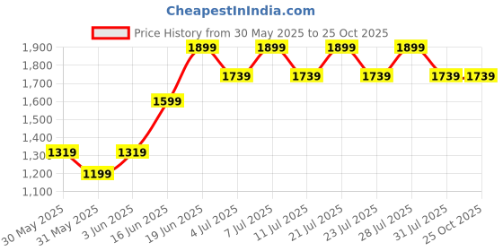 myntra.com FREAKINS Denim Mermaid Maxi Skirt freakins Price History Graph from 30 May 2025 to 25 Oct 2025