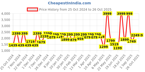 myntra.com FREAKINS Distressed Cotton Front Slit Maxi Skirts freakins Price History Graph from 25 Oct 2024 to 24 Oct 2025
