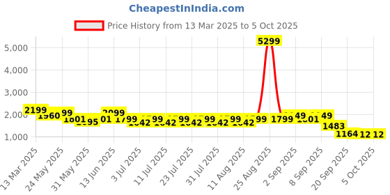 myntra.com FREAKINS Duskfall Curve Tie-Up Korean Pants freakins Price History Graph from 13 Mar 2025 to 4 Oct 2025