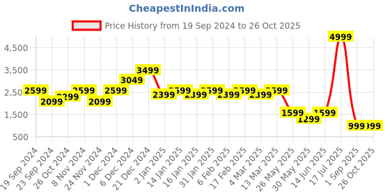 myntra.com FREAKINS Green Curved Leather Slip-On A-Line Long Skirt freakins Price History Graph from 19 Sep 2024 to 26 Oct 2025