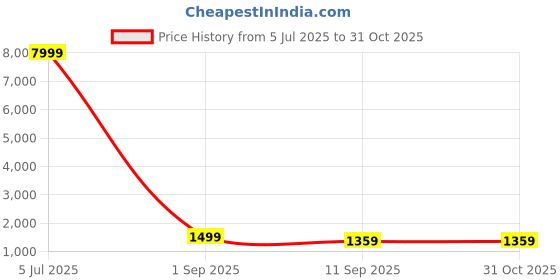 myntra.com FREAKINS Green Mock Collar Varsity Jacket freakins Price History Graph from 5 Jul 2025 to 30 Oct 2025