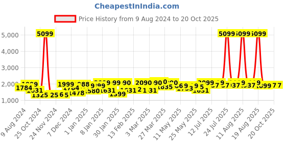 myntra.com FREAKINS Halter Neck Basic Jumpsuit freakins Price History Graph from 9 Aug 2024 to 20 Oct 2025