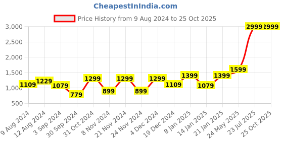 myntra.com FREAKINS High Rise Denim Mini Skorts freakins Price History Graph from 9 Aug 2024 to 24 Oct 2025