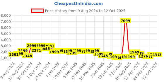 myntra.com FREAKINS High Slit A-Line Midi Skirts freakins Price History Graph from 9 Aug 2024 to 12 Oct 2025