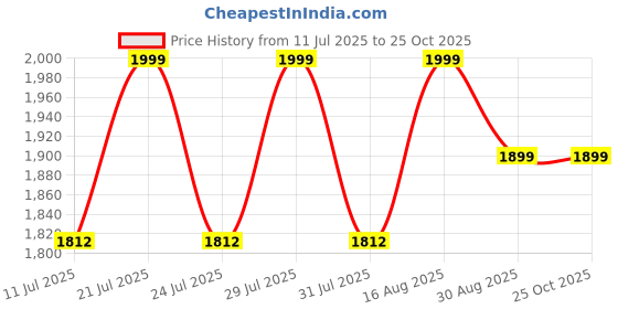myntra.com FREAKINS Lush blue Distressed Women's Straight Jeans freakins Price History Graph from 11 Jul 2025 to 25 Oct 2025
