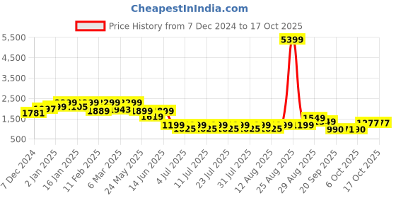 myntra.com freakins Mauve Taupe Curve Straight Fit Korean Pants freakins Price History Graph from 7 Dec 2024 to 16 Oct 2025