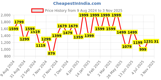 myntra.com FREAKINS Men Black Straight Fit Low-Rise Low Distress Pure Cotton Cargo Jeans freakins Price History Graph from 9 Aug 2024 to 2 Nov 2025