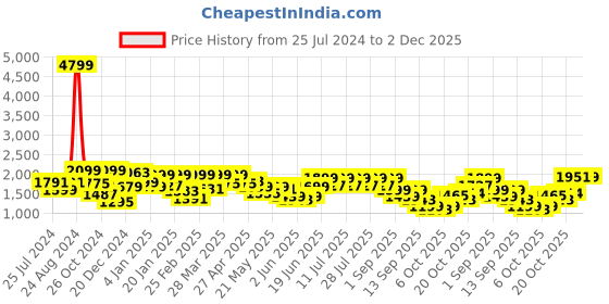 myntra.com FREAKINS Men Blue Slouchy Fit High-Rise Mildly Distressed Heavy Fade Pure Cotton Jeans freakins Price History Graph from 25 Jul 2024 to 2 Dec 2025