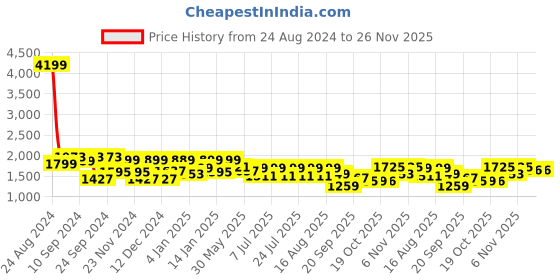myntra.com FREAKINS Men Blue Wide Leg High-Rise Light Fade Jeans freakins Price History Graph from 24 Aug 2024 to 26 Nov 2025