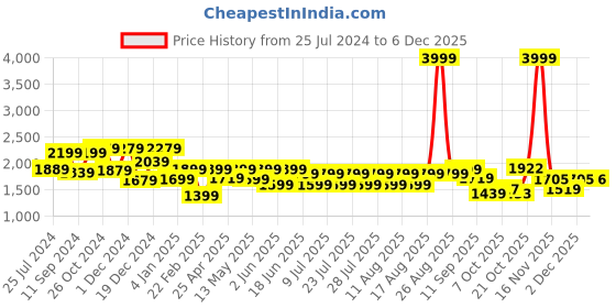 myntra.com FREAKINS Men Bootcut High-Rise Light Fade Pure Cotton Jeans freakins Price History Graph from 25 Jul 2024 to 2 Dec 2025