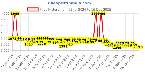 myntra.com FREAKINS Men Bootcut High-Rise Light Fade Pure Cotton Jeans freakins Price History Graph from 25 Jul 2024 to 16 Dec 2025
